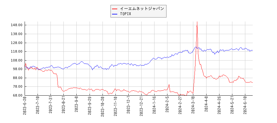イーエムネットジャパンとTOPIXのパフォーマンス比較チャート