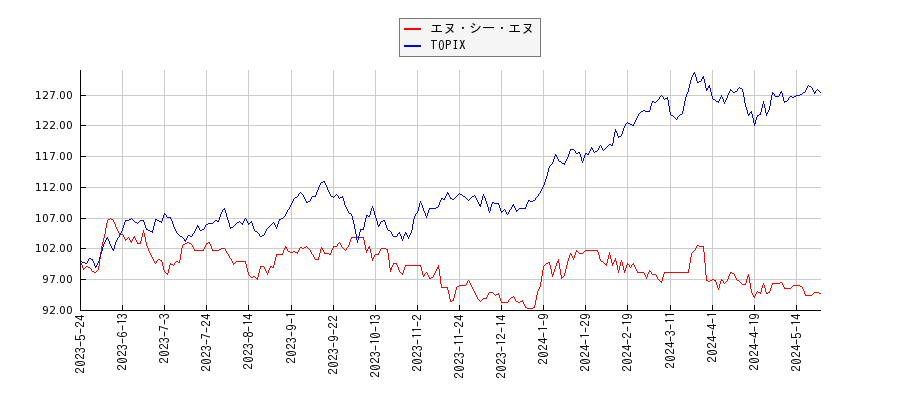 エヌ・シー・エヌとTOPIXのパフォーマンス比較チャート