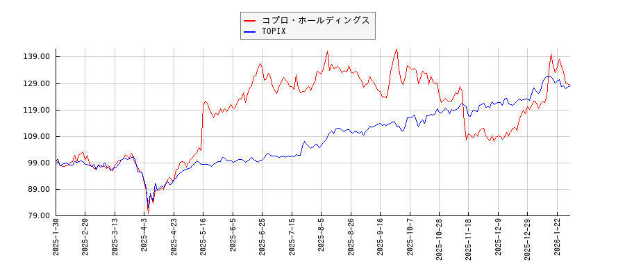 コプロ・ホールディングスとTOPIXのパフォーマンス比較チャート
