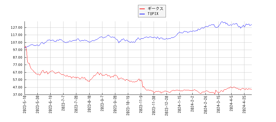 ギークスとTOPIXのパフォーマンス比較チャート