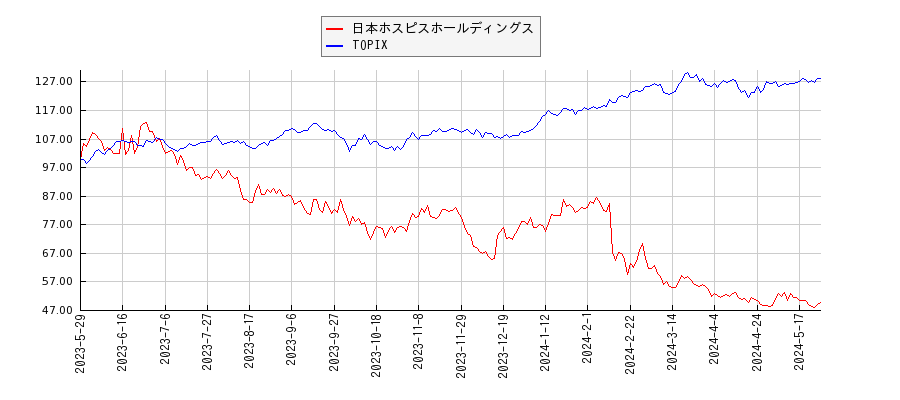 日本ホスピスホールディングスとTOPIXのパフォーマンス比較チャート