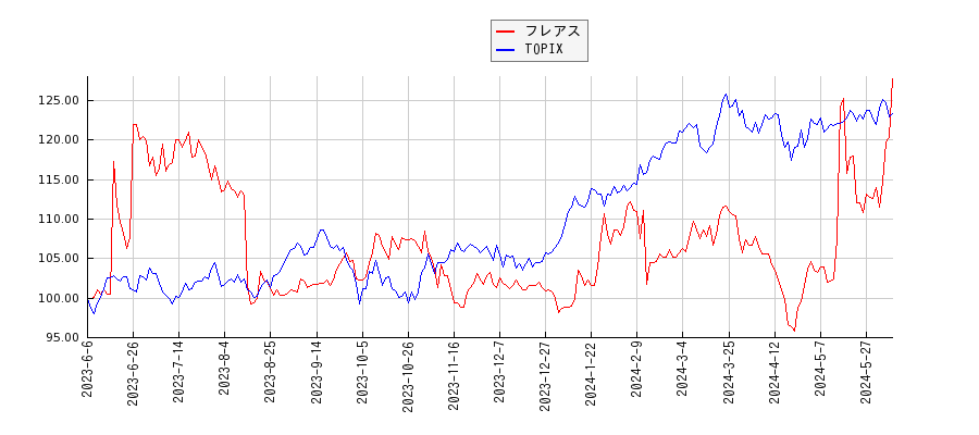 フレアスとTOPIXのパフォーマンス比較チャート