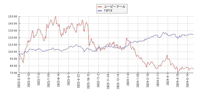 ユーピーアールとTOPIXのパフォーマンス比較チャート