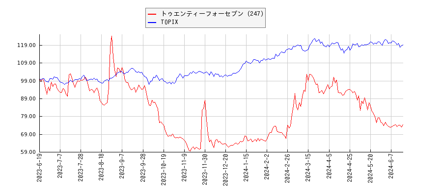 トゥエンティーフォーセブン（247）とTOPIXのパフォーマンス比較チャート