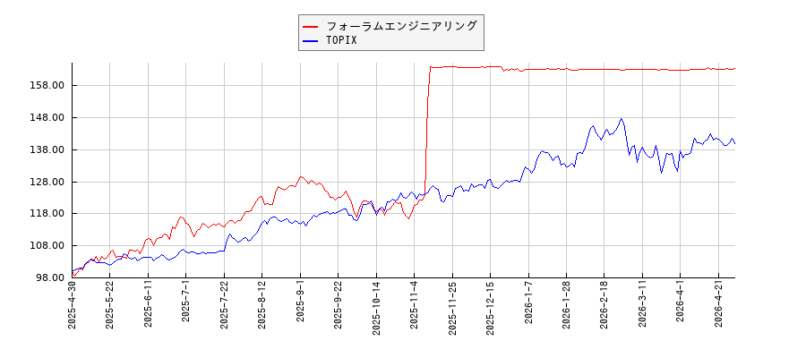 フォーラムエンジニアリングとTOPIXのパフォーマンス比較チャート