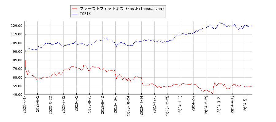 ファーストフィットネス（FastFitnessJapan）とTOPIXのパフォーマンス比較チャート