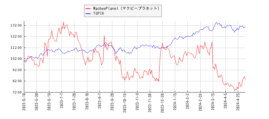 MacbeePlanet（マクビープラネット）とTOPIXのパフォーマンス比較チャート