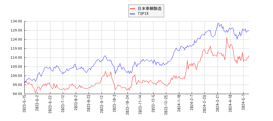 日本車輌製造とTOPIXのパフォーマンス比較チャート