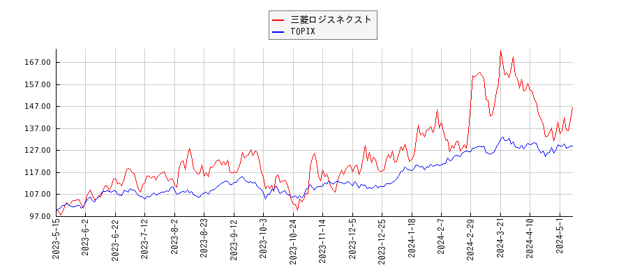 三菱ロジスネクストとTOPIXのパフォーマンス比較チャート