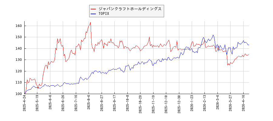 ジャパンクラフトホールディングスとTOPIXのパフォーマンス比較チャート