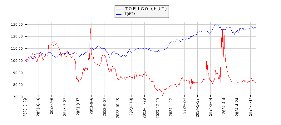 ＴＯＲＩＣＯ（トリコ）とTOPIXのパフォーマンス比較チャート