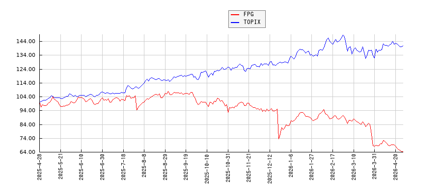FPGとTOPIXのパフォーマンス比較チャート