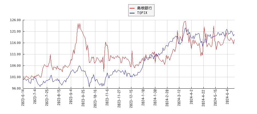 島根銀行とTOPIXのパフォーマンス比較チャート