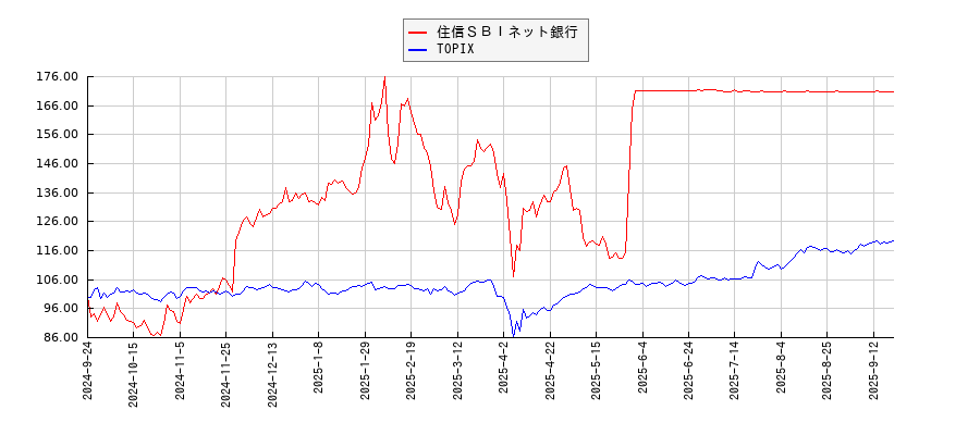 住信ＳＢＩネット銀行とTOPIXのパフォーマンス比較チャート