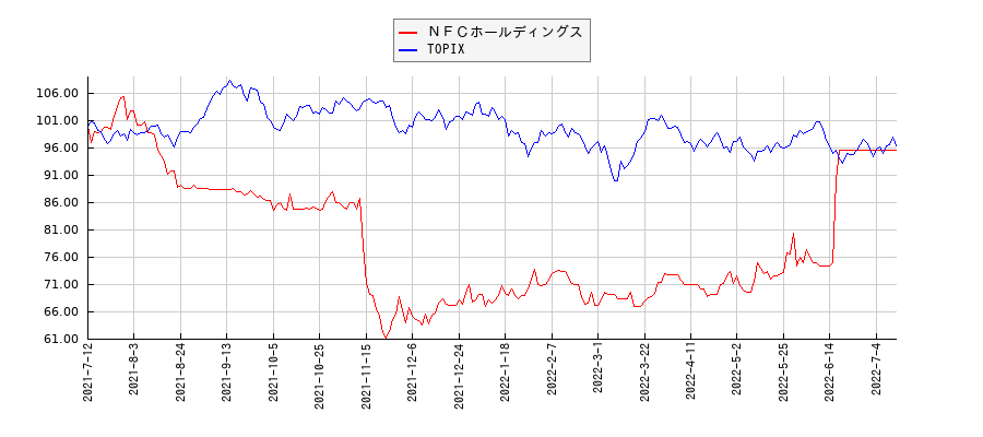 ＮＦＣホールディングスとTOPIXのパフォーマンス比較チャート