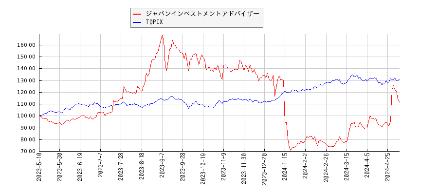 ジャパンインベストメントアドバイザーとTOPIXのパフォーマンス比較チャート