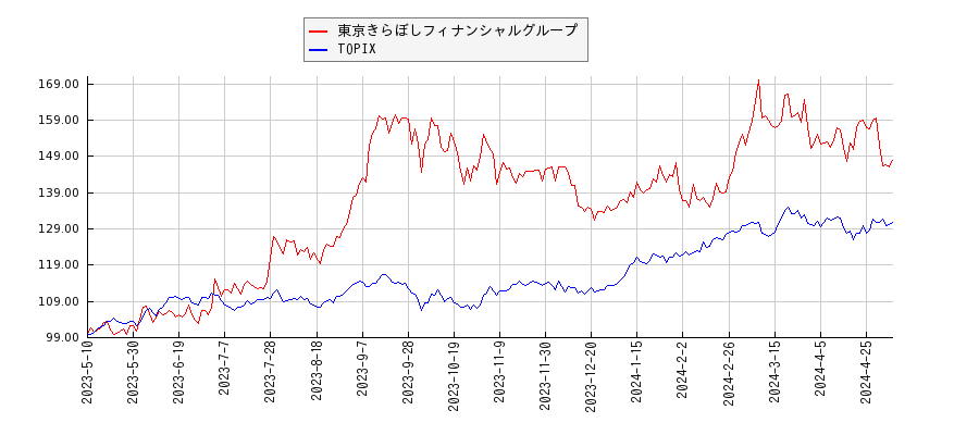 東京きらぼしフィナンシャルグループとTOPIXのパフォーマンス比較チャート