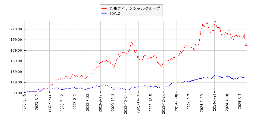 九州フィナンシャルグループとTOPIXのパフォーマンス比較チャート