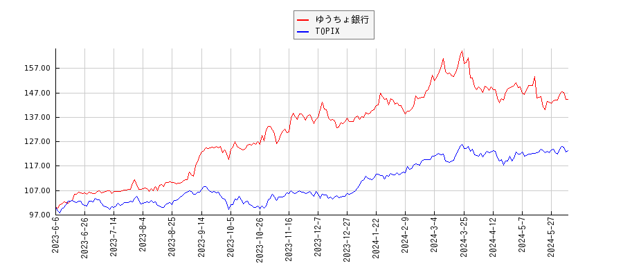 ゆうちょ銀行とTOPIXのパフォーマンス比較チャート