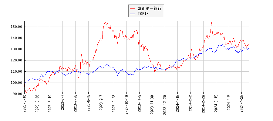 富山第一銀行とTOPIXのパフォーマンス比較チャート