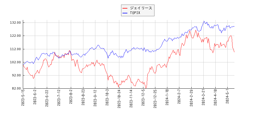 ジェイリースとTOPIXのパフォーマンス比較チャート