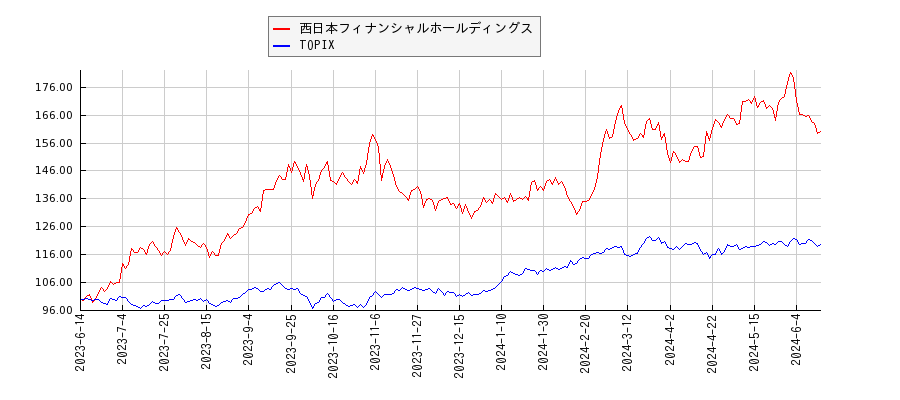 西日本フィナンシャルホールディングスとTOPIXのパフォーマンス比較チャート
