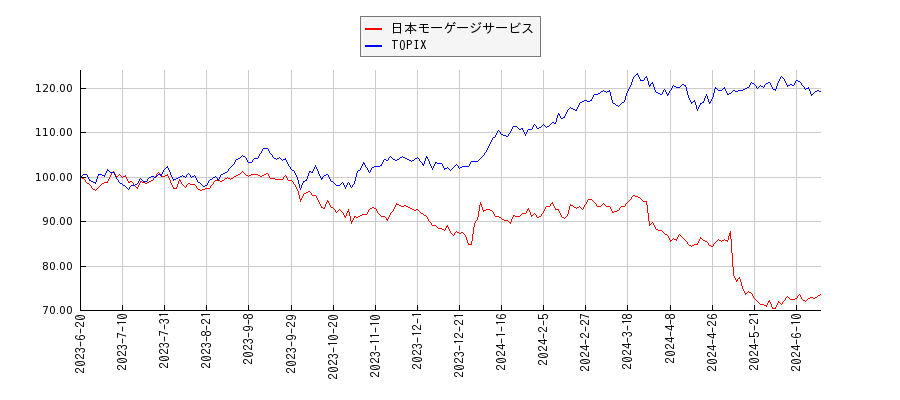 日本モーゲージサービスとTOPIXのパフォーマンス比較チャート