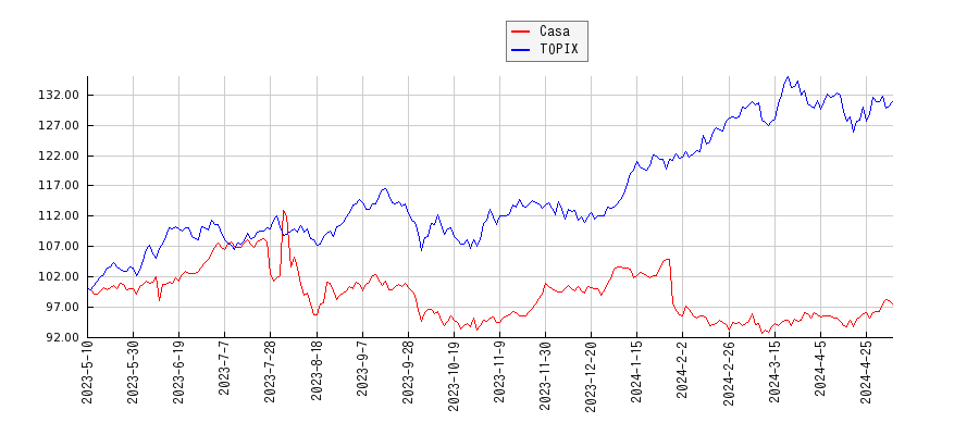 CasaとTOPIXのパフォーマンス比較チャート