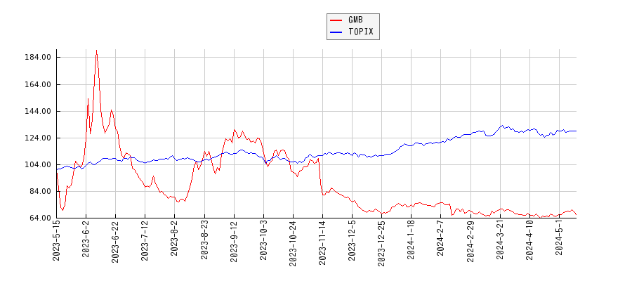 GMBとTOPIXのパフォーマンス比較チャート
