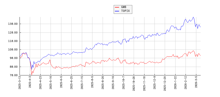 GMBとTOPIXのパフォーマンス比較チャート