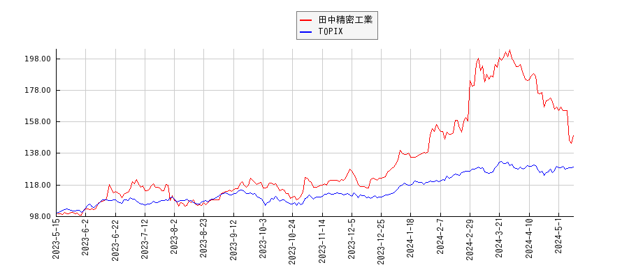 田中精密工業とTOPIXのパフォーマンス比較チャート