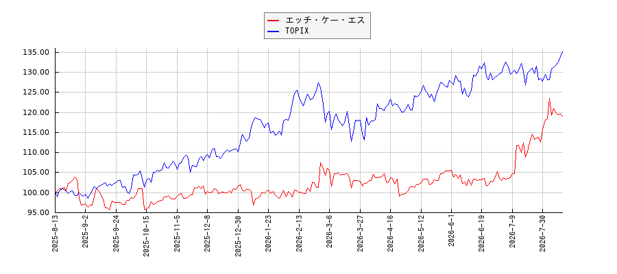 エッチ・ケー・エスとTOPIXのパフォーマンス比較チャート