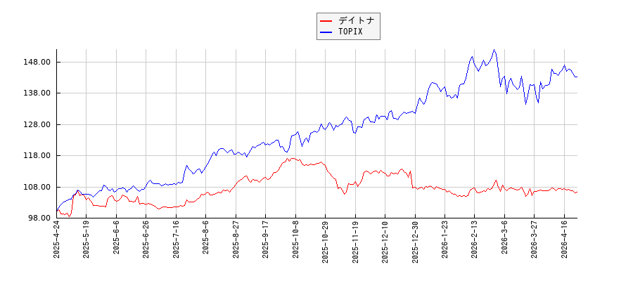 デイトナとTOPIXのパフォーマンス比較チャート