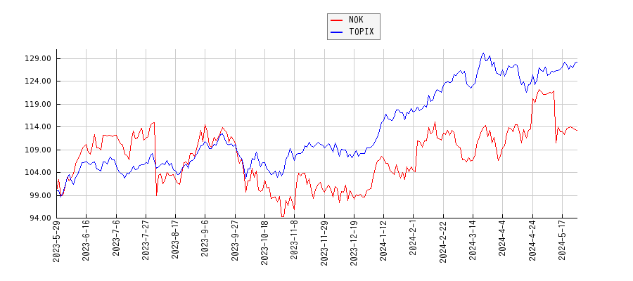 NOKとTOPIXのパフォーマンス比較チャート