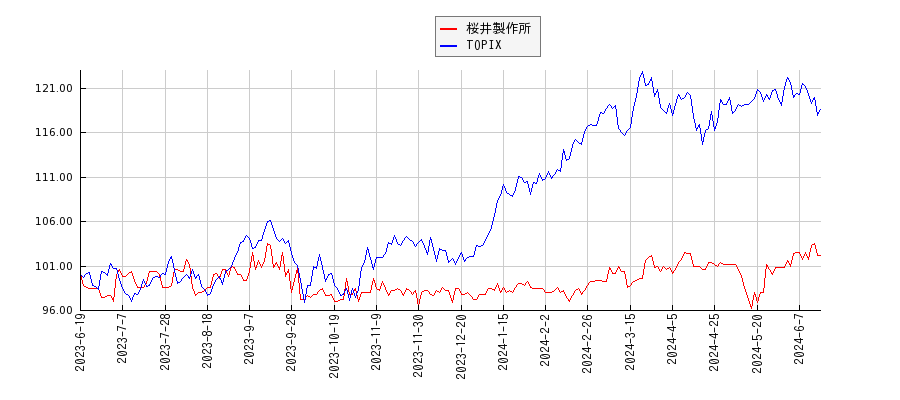 桜井製作所とTOPIXのパフォーマンス比較チャート