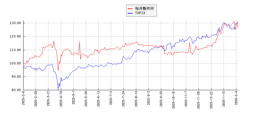 桜井製作所とTOPIXのパフォーマンス比較チャート