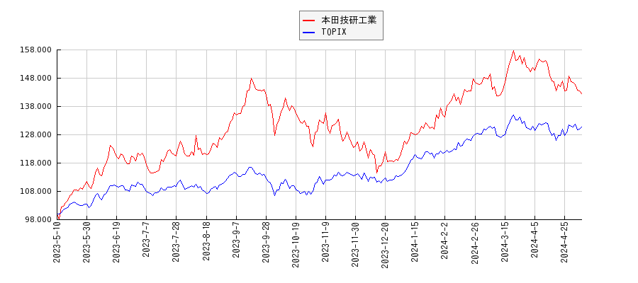 本田技研工業とTOPIXのパフォーマンス比較チャート