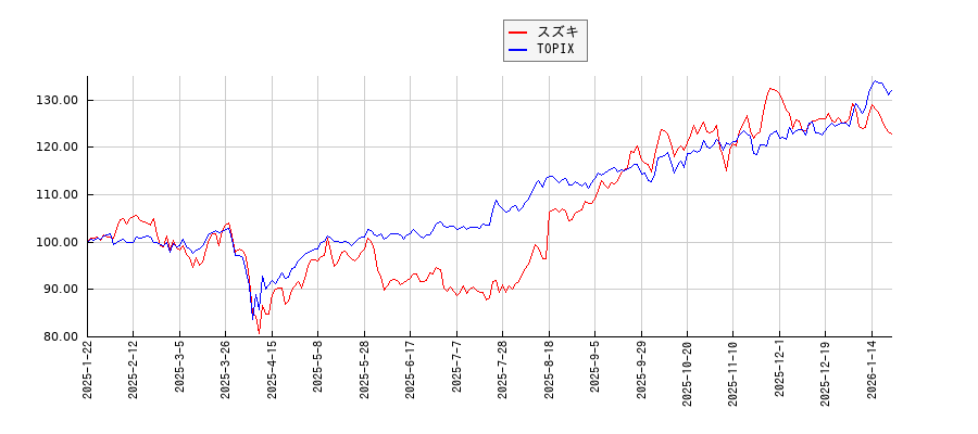 スズキとTOPIXのパフォーマンス比較チャート