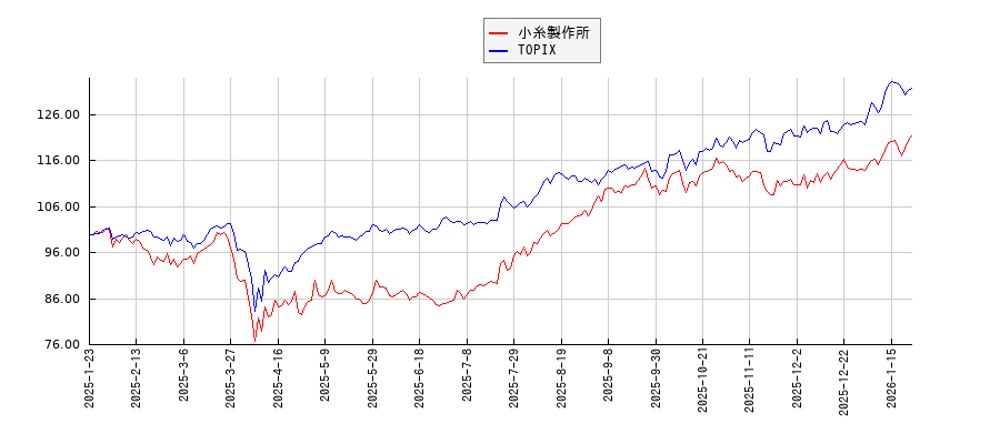 小糸製作所とTOPIXのパフォーマンス比較チャート