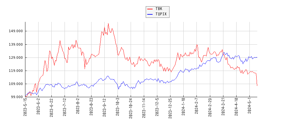 TBKとTOPIXのパフォーマンス比較チャート