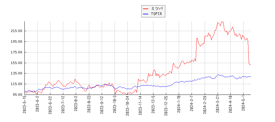 ミツバとTOPIXのパフォーマンス比較チャート
