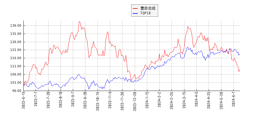豊田合成とTOPIXのパフォーマンス比較チャート