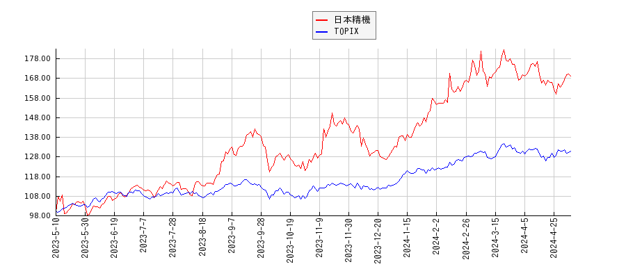 日本精機とTOPIXのパフォーマンス比較チャート