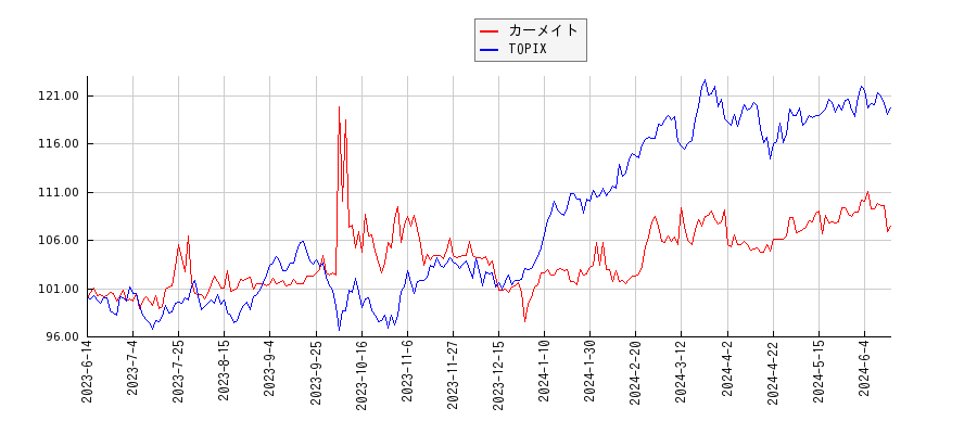 カーメイトとTOPIXのパフォーマンス比較チャート