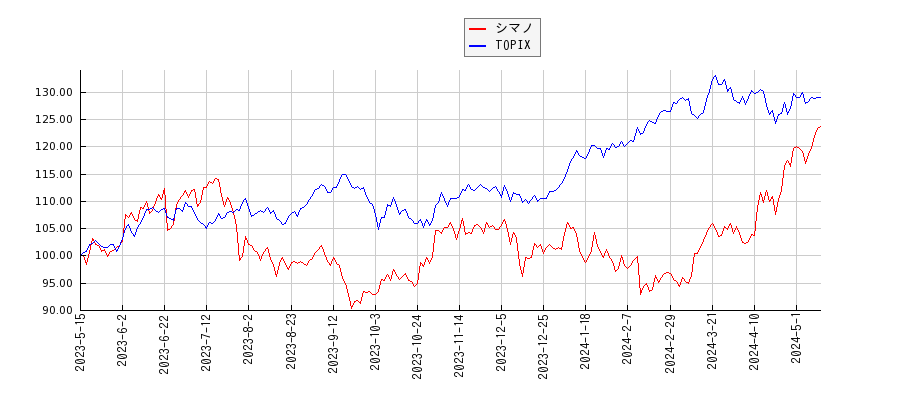 シマノとTOPIXのパフォーマンス比較チャート