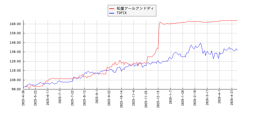 松屋アールアンドディとTOPIXのパフォーマンス比較チャート