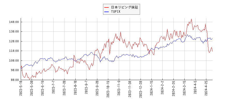 日本リビング保証とTOPIXのパフォーマンス比較チャート
