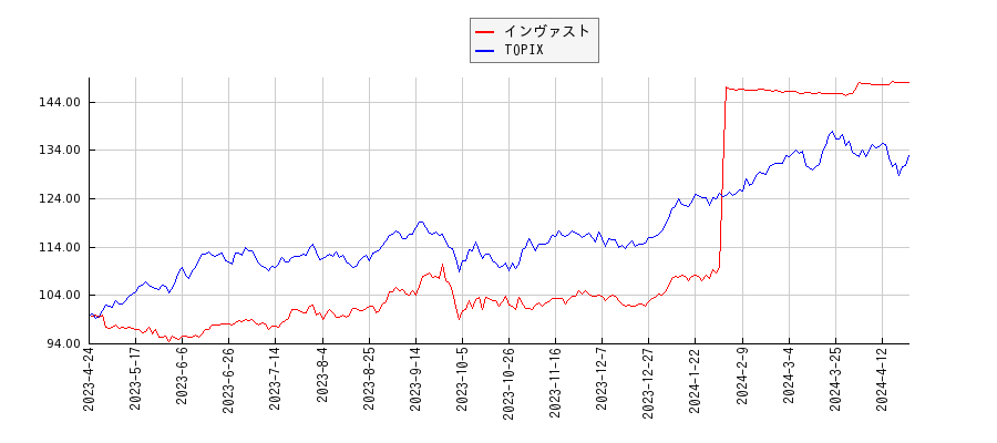 インヴァストとTOPIXのパフォーマンス比較チャート