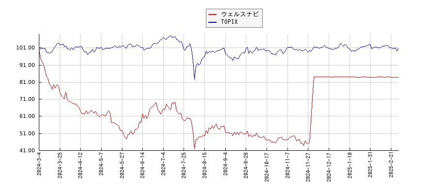 ウェルスナビとTOPIXのパフォーマンス比較チャート