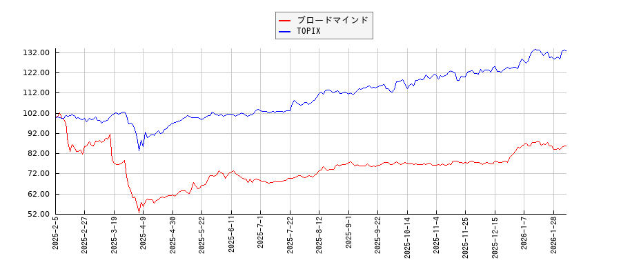 ブロードマインドとTOPIXのパフォーマンス比較チャート